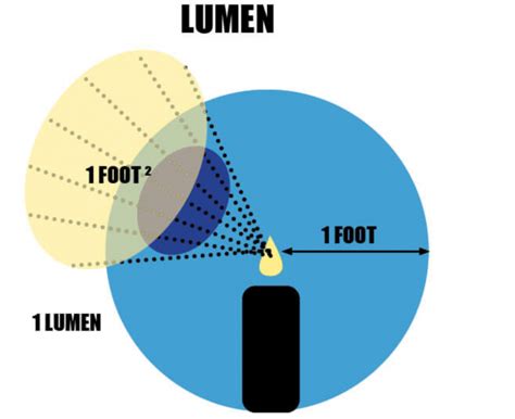 lumen to foot candle