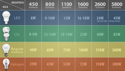 lumens per sf