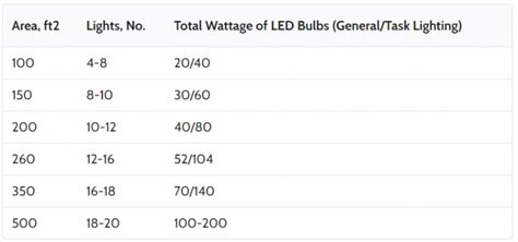 lumens per square foot