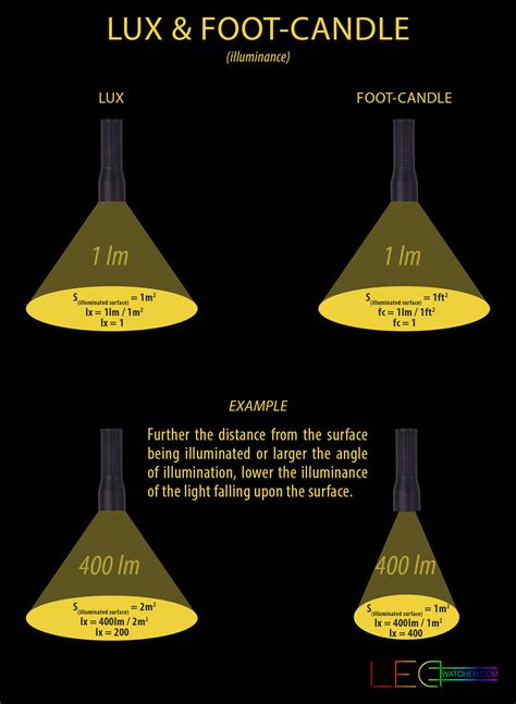 lux to foot candle conversion