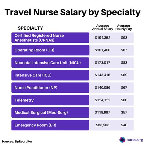Lvn Travel Nurse Salary