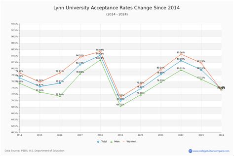 lynn acceptance rate