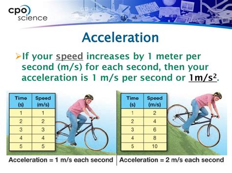 m/s per second