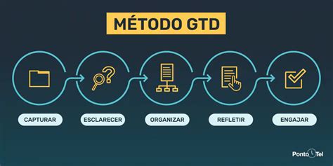 método gtd