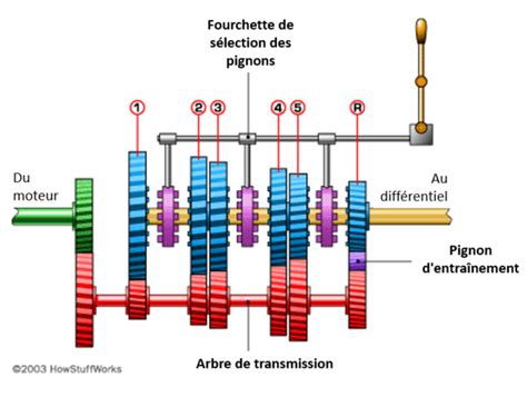 m canique automobile transmission manuelle dition Doc