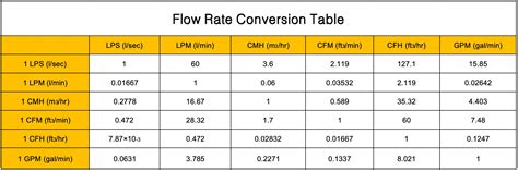 m3/hr to lpm