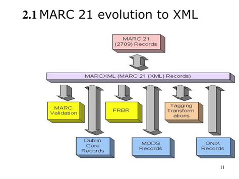 Machine Readable Cataloging
