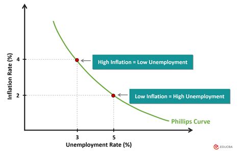 macroeconomics and the phillips curve Doc