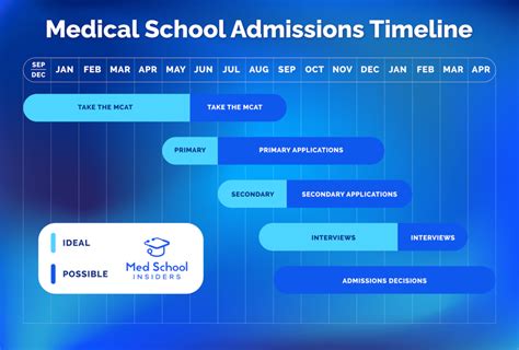 madison wisconsin out of state medical school secondary