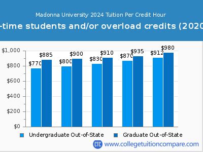 madonna university cost