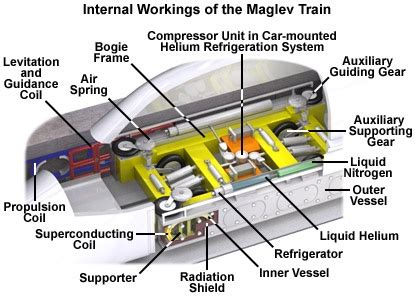 maglev train connection diagram PDF