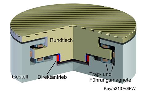 magnetisch gelagerte l fter schriftenreihe mechatronics Epub