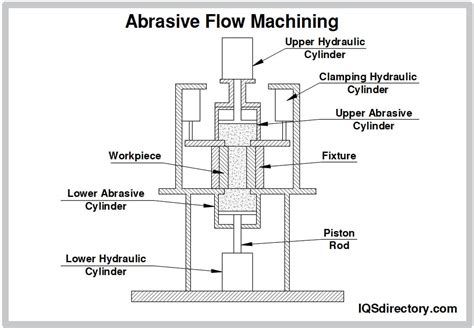 magneto abrasive flow machining journal Reader