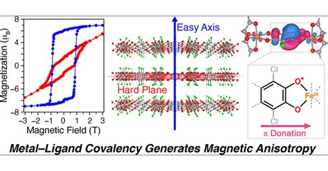 magnetocrystalline anisotropy