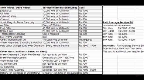 maintenance cost of swift petrol Reader