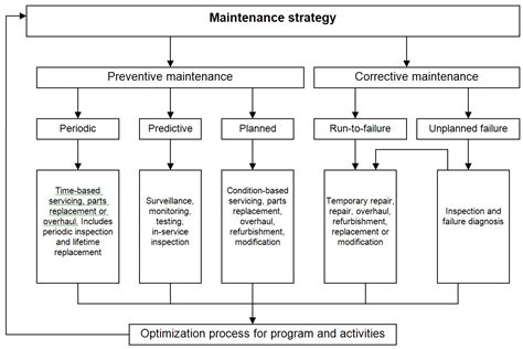 maintenance strategy maintenance strategy PDF