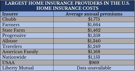 major home insurance companies