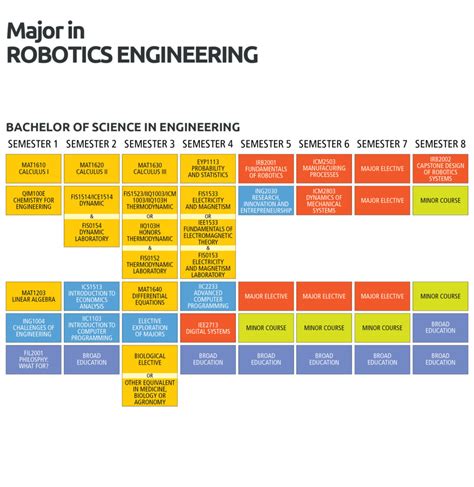 majors for robotics