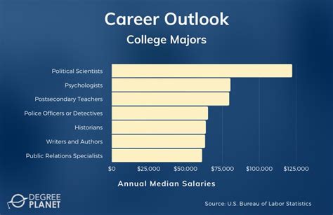 majors that don't need math