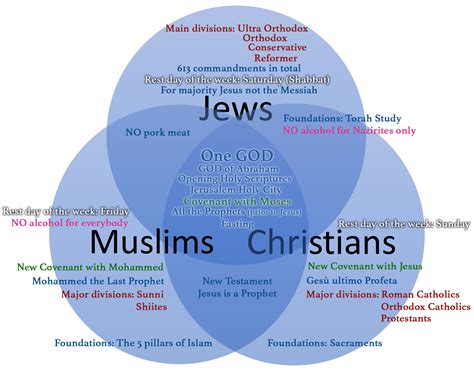 making of the abrahamic religions in Reader