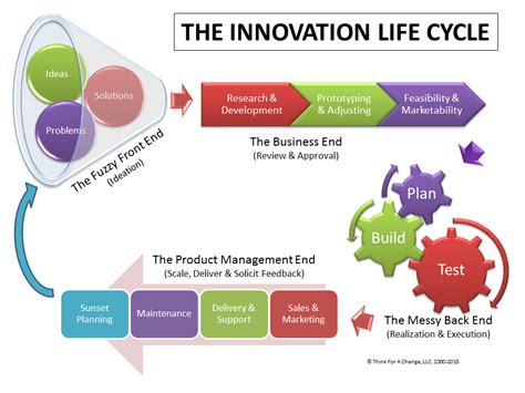manage analytical life cycle continuous innovation Reader