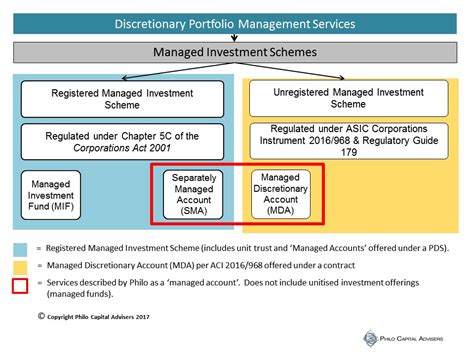 managed discretionary account