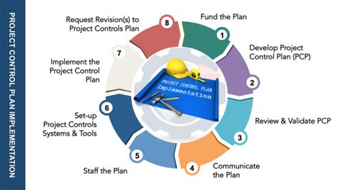 management board design to ensure control