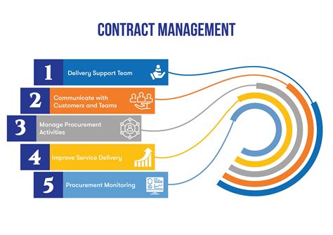 manager contract management