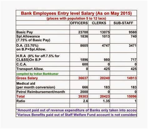 manager in bank salary