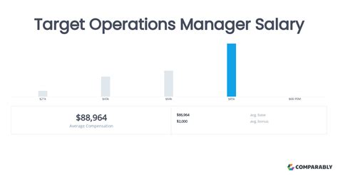 manager of target salary