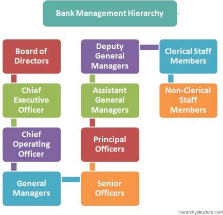 manager or deputy manager which is higher