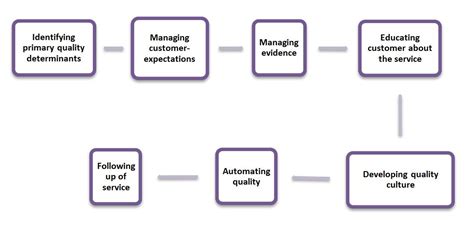 managing and improving service quality Doc