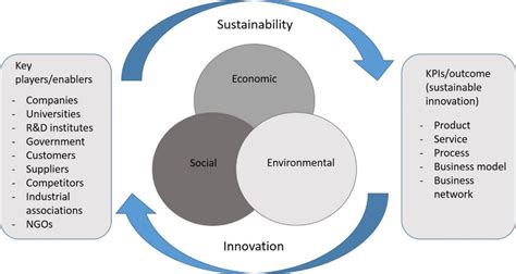 managing sustainable innovation managing sustainable innovation PDF