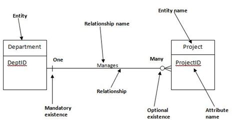 mandatory and optional relationship in database