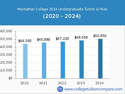 manhattan college tuition