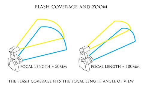 manual flash exposure mode Epub