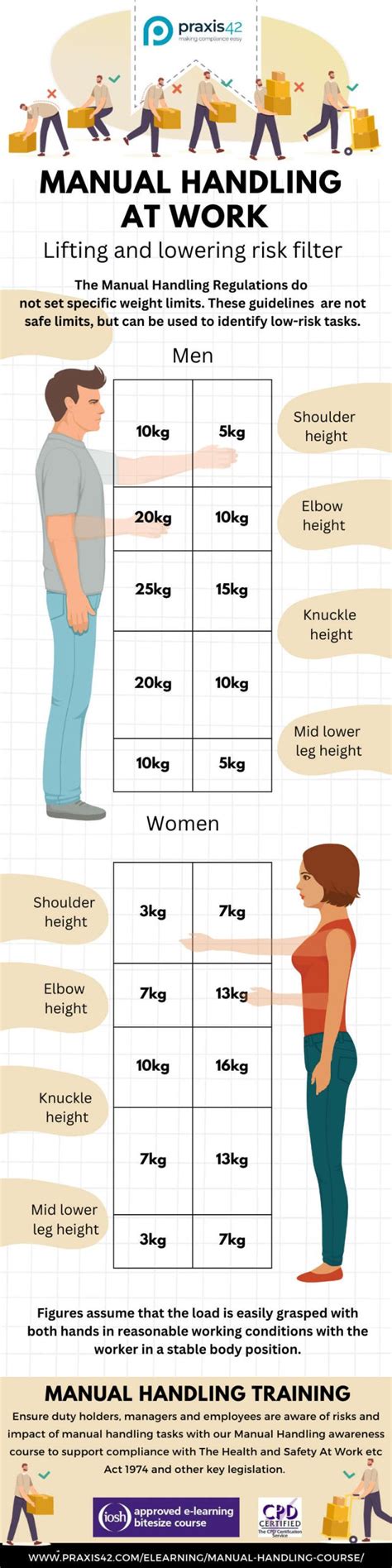 manual handling weight limits Reader