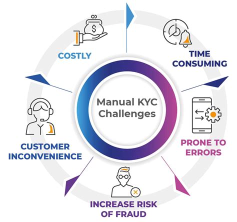 manual kyc