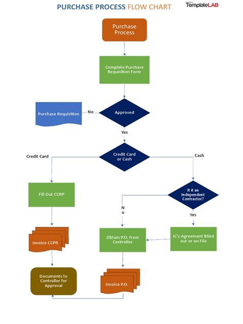 manual purchases flowchart Kindle Editon