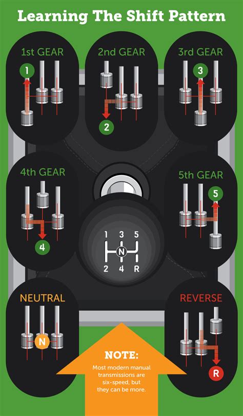 manual shift diagram Kindle Editon