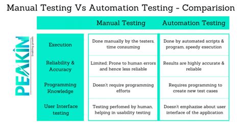 manual testing and automation testing difference Reader