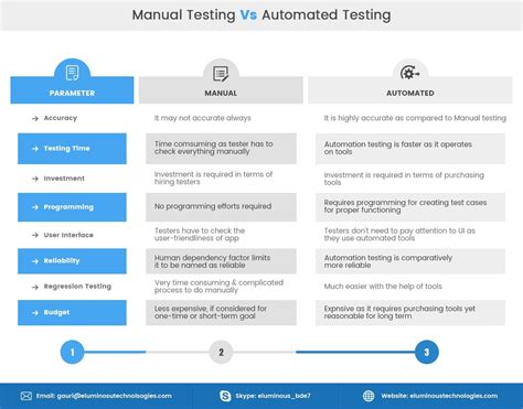 manual testing vs automated testing Reader