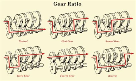 manual transmission gear ratio formula Reader