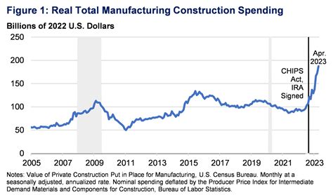 manufacturing investment by year us