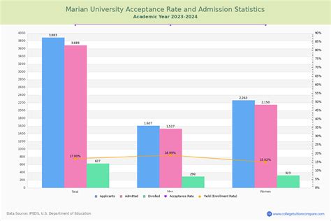 marian university acceptance rate