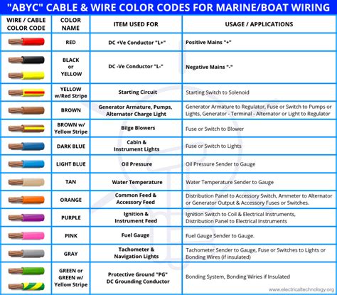 marine electrical wire color code Reader