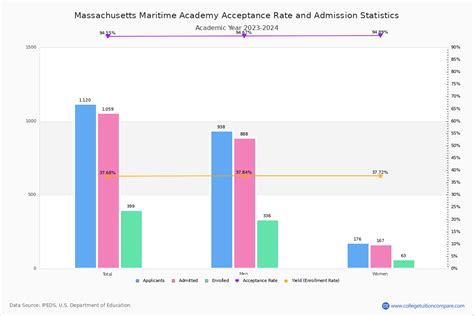 maritime acceptance rate