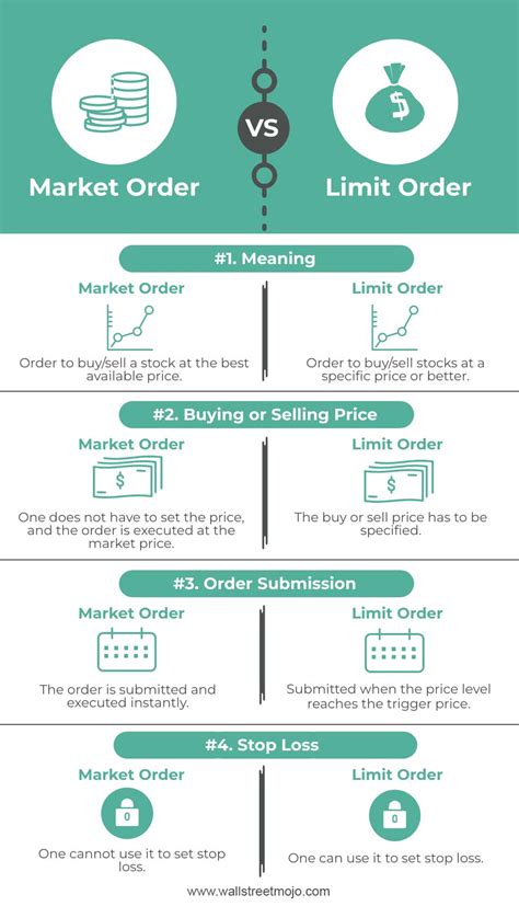 market order vs limit