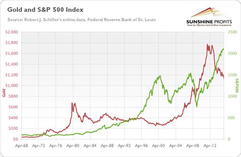 market price of gold