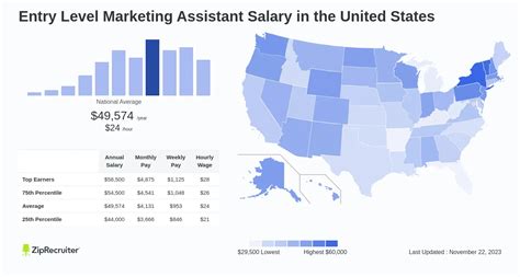 Marketing Assistant Salary Entry Level